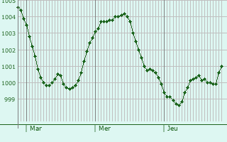 Graphe de la pression atmosphérique prévue pour Alfonsine