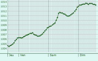 Graphe de la pression atmosphrique prvue pour Karlshorst