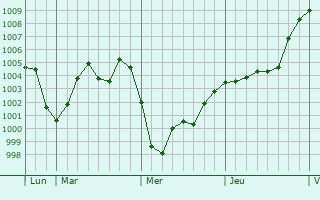 Graphe de la pression atmosphérique prévue pour Wangen