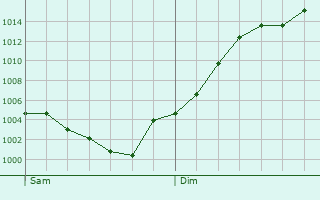 Graphe de la pression atmosphrique prvue pour Oulon