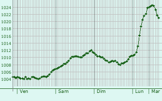 Graphe de la pression atmosphrique prvue pour Bjerringbro
