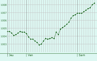 Graphe de la pression atmosphrique prvue pour Bad Nenndorf