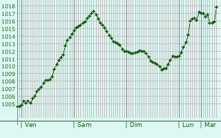Graphe de la pression atmosphrique prvue pour Dubovka