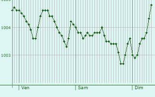 Graphe de la pression atmosphrique prvue pour Chamouille