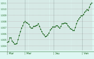Graphe de la pression atmosphérique prévue pour San Cesario di Lecce