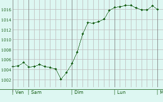 Graphe de la pression atmosphrique prvue pour Celles-sur-Ource