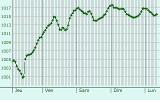 Graphe de la pression atmosphrique prvue pour Eygliers