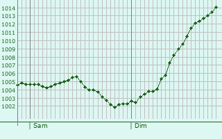 Graphe de la pression atmosphrique prvue pour Sry