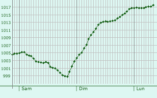 Graphe de la pression atmosphrique prvue pour Montmarault