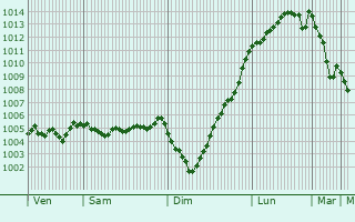 Graphe de la pression atmosphrique prvue pour Stamford