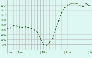 Graphe de la pression atmosphrique prvue pour Anstey