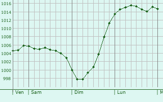 Graphe de la pression atmosphrique prvue pour Oakham