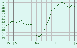 Graphe de la pression atmosphrique prvue pour Chester