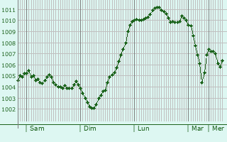Graphe de la pression atmosphrique prvue pour Wolverhampton