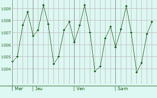 Graphe de la pression atmosphrique prvue pour Vikravandi