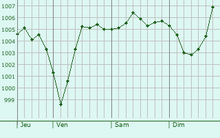 Graphe de la pression atmosphérique prévue pour Witten