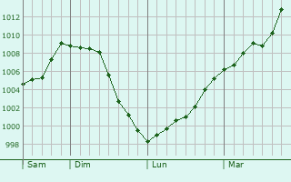 Graphe de la pression atmosphérique prévue pour Wildersbach