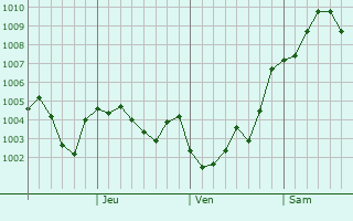 Graphe de la pression atmosphérique prévue pour Hoemul-li