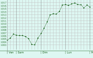 Graphe de la pression atmosphrique prvue pour Montrond-les-Bains