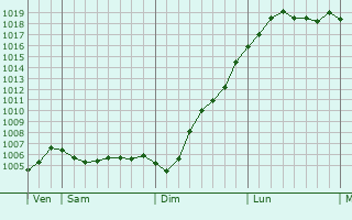 Graphe de la pression atmosphrique prvue pour Volendam