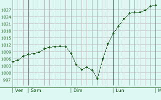 Graphe de la pression atmosphérique prévue pour Matigny
