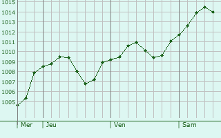 Graphe de la pression atmosphrique prvue pour Poirino