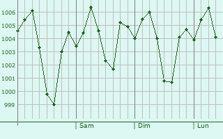 Graphe de la pression atmosphrique prvue pour Anuppur