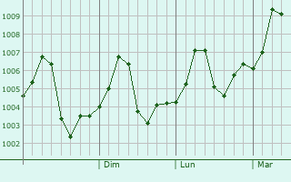 Graphe de la pression atmosphérique prévue pour Arnia