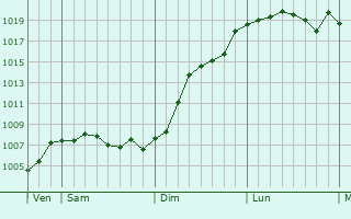 Graphe de la pression atmosphrique prvue pour Longsdorf