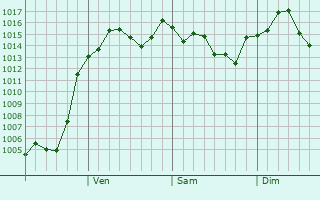 Graphe de la pression atmosphrique prvue pour Yaita