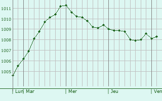 Graphe de la pression atmosphérique prévue pour Gostagayevskaya