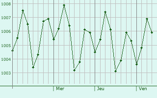 Graphe de la pression atmosphérique prévue pour Gudivada