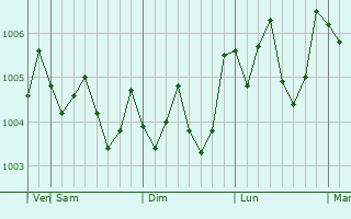 Graphe de la pression atmosphérique prévue pour Yawata