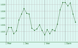 Graphe de la pression atmosphrique prvue pour Plum