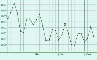 Graphe de la pression atmosphérique prévue pour Monoharpur