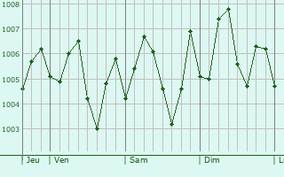 Graphe de la pression atmosphrique prvue pour Xinyu