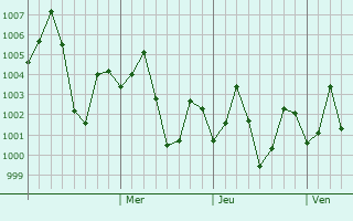 Graphe de la pression atmosphérique prévue pour Amta