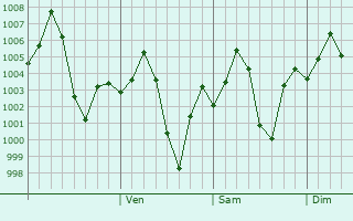 Graphe de la pression atmosphrique prvue pour Taoru