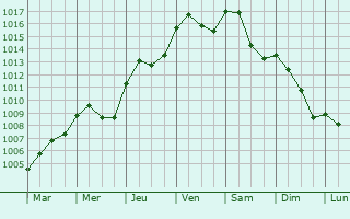 Graphe de la pression atmosphrique prvue pour Varanges