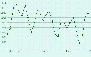 Graphe de la pression atmosphrique prvue pour Hohoe