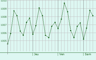 Graphe de la pression atmosphrique prvue pour Candolim
