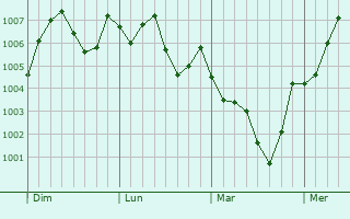 Graphe de la pression atmosphérique prévue pour Tomobe