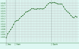 Graphe de la pression atmosphrique prvue pour Titisee-Neustadt