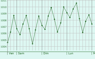 Graphe de la pression atmosphrique prvue pour Juru