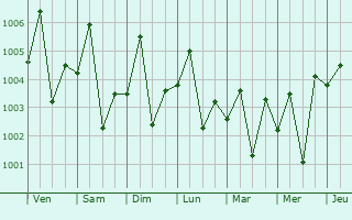 Graphe de la pression atmosphérique prévue pour Alawalpur