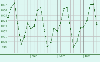 Graphe de la pression atmosphrique prvue pour Satuek