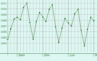 Graphe de la pression atmosphérique prévue pour Zambrano