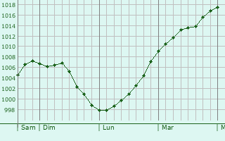 Graphe de la pression atmosphérique prévue pour Valmont