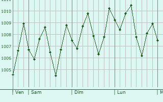 Graphe de la pression atmosphrique prvue pour Simpang Empat
