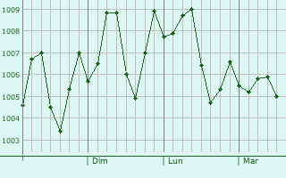 Graphe de la pression atmosphrique prvue pour Shilong
